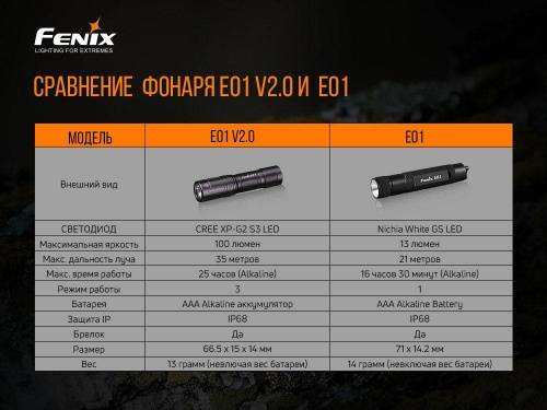 583 Fenix Фонарь Fenix E01 V2.0 Black CREE XP-G2 S3 фото 4